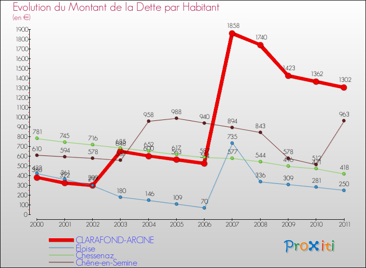Evolution de la dette par habitant pour la commune de CLARAFOND-ARCINE et les communes proches Comparaison de la dette par habitant pour CLARAFOND-ARCINE et les communes voisines