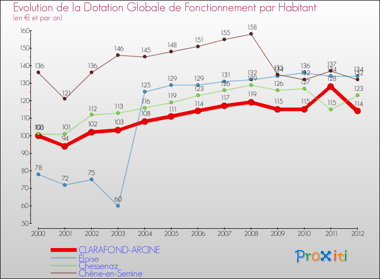Evolution et montant de la dotation globale de fonctionnement par Habitant pour CLARAFOND-ARCINE et les communes proches Comparaison des dotations globales de fonctionnement par habitant pour CLARAFOND-ARCINE et les communes voisines