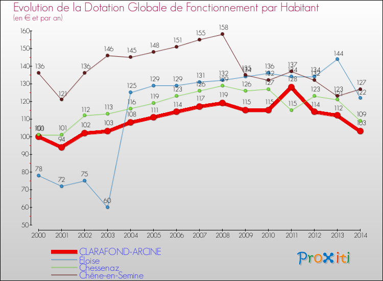 Evolution et montant de la dotation globale de fonctionnement par Habitant pour CLARAFOND-ARCINE et les communes proches de 2000 à 2014. Comparaison des dotations globales de fonctionnement par habitant pour CLARAFOND-ARCINE et les communes voisines de 2000 à 2014.