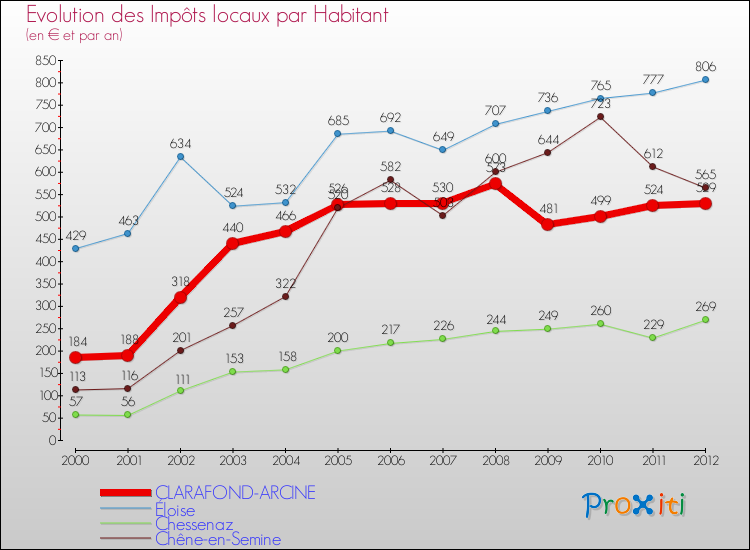 Evolution et montant des impôts locaux par Habitant pour CLARAFOND-ARCINE et les communes proches Comparaison des impôts locaux par habitant pour CLARAFOND-ARCINE et les communes voisines