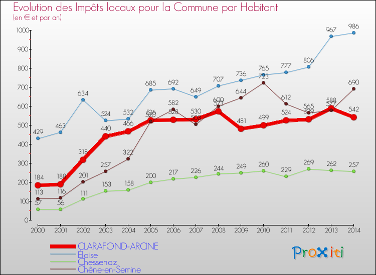 Evolution et montant des impôts locaux par Habitant pour CLARAFOND-ARCINE et les communes proches de 2000 à 2014 Comparaison des impôts locaux par habitant pour CLARAFOND-ARCINE et les communes voisines de 2000 à 2014