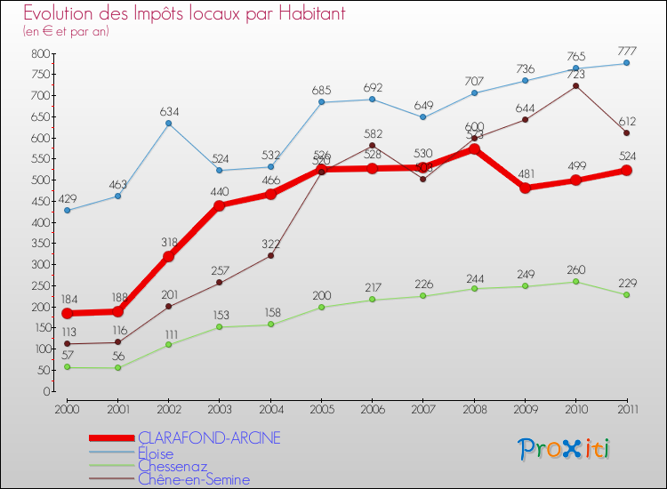 Evolution et montant des impôts locaux par Habitant pour CLARAFOND-ARCINE et les communes proches Comparaison des impôts locaux par habitant pour CLARAFOND-ARCINE et les communes voisines