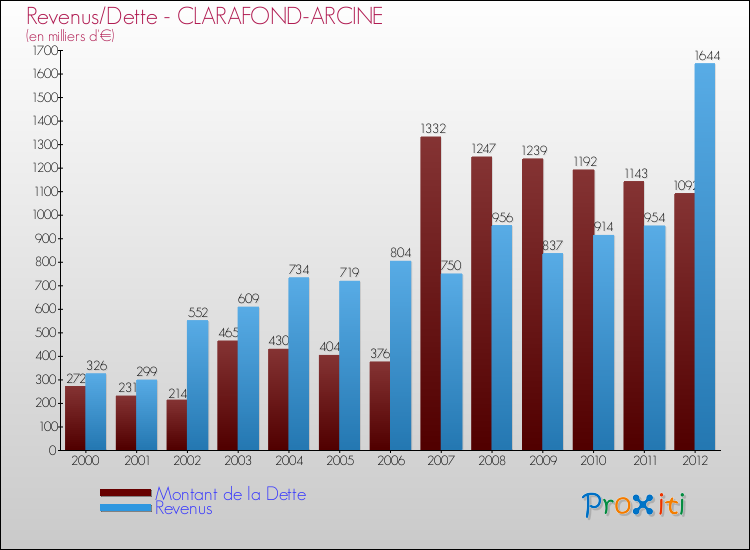 Evolution comparée de la dette et des revenus pour la commune de CLARAFOND-ARCINE de 2000 à 2012 Comparaison de la dette et des revenus pour CLARAFOND-ARCINE de 2000 à 2012