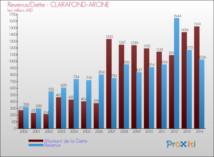 Evolution comparée de la dette et des revenus pour la commune de CLARAFOND-ARCINE de 2000 à 2014 Comparaison de la dette et des revenus pour CLARAFOND-ARCINE de 2000 à 2014