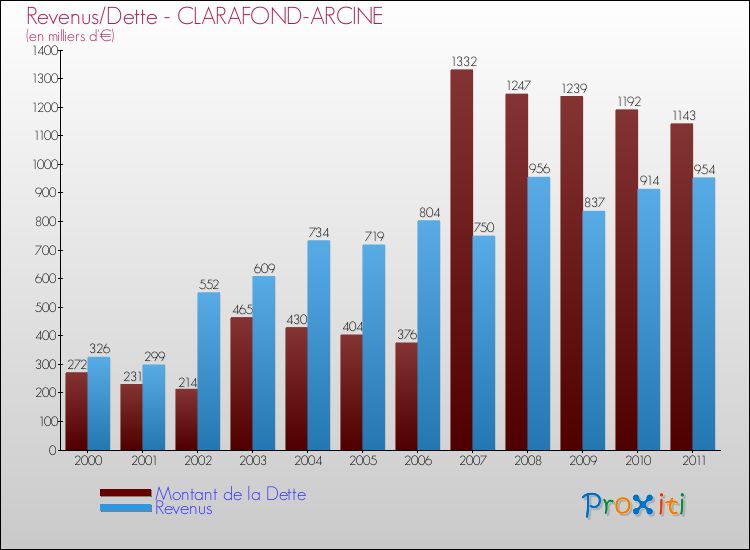 Evolution comparée de la dette et des revenus pour la commune de CLARAFOND-ARCINE de 2000 à 2011 Comparaison de la dette et des revenus pour CLARAFOND-ARCINE de 2000 à 2011