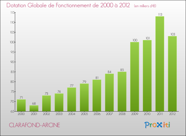 Evolution du montant de la Dotation Globale de Fonctionnement pour la commune de CLARAFOND-ARCINE de 2000 à 2012 Evolution du montant de la Dotation Globale de Fonctionnement pour CLARAFOND-ARCINE de 2000 à 2012