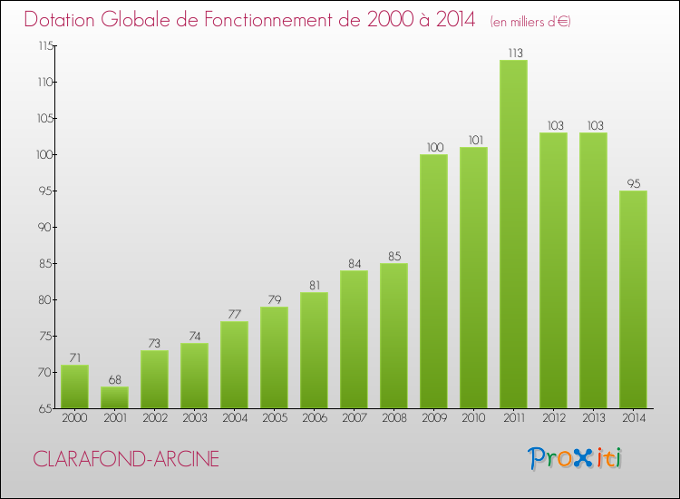 Evolution du montant de la Dotation Globale de Fonctionnement pour la commune de CLARAFOND-ARCINE de 2000 à 2014 Evolution du montant de la Dotation Globale de Fonctionnement pour CLARAFOND-ARCINE de 2000 à 2014