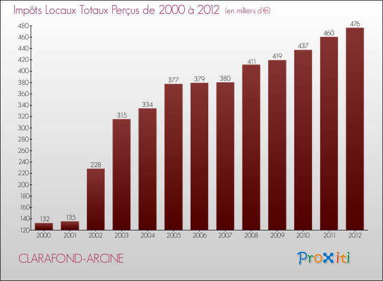Evolution des Impôts Locaux pour la commune de CLARAFOND-ARCINE de 2000 à 2012 Evolution des Impôts Locaux pour CLARAFOND-ARCINE de 2000 à 2012