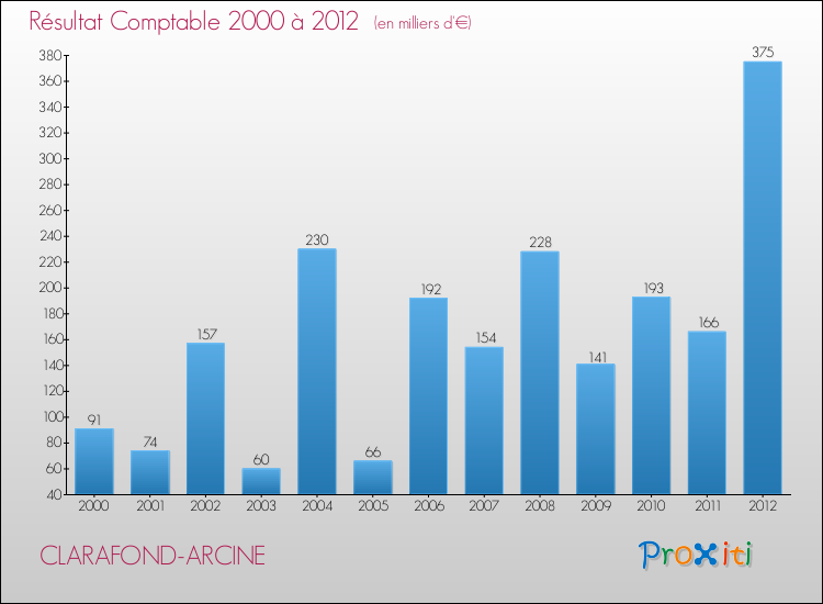 Evolution du résultat comptable pour la commune de CLARAFOND-ARCINE de 2000 à 2012 Evolution du résultat comptable pour CLARAFOND-ARCINE de 2000 à 2012