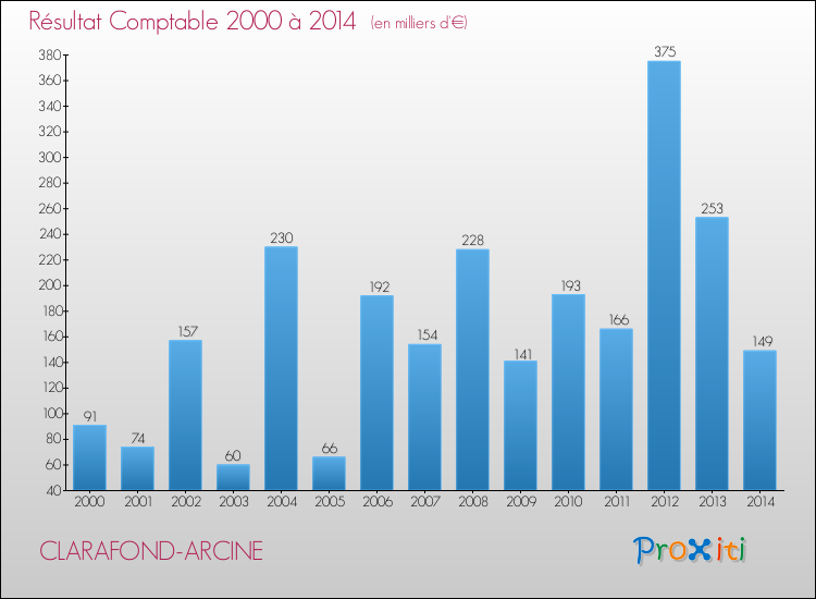 Evolution du résultat comptable pour la commune de CLARAFOND-ARCINE de 2000 à 2014 Evolution du résultat comptable pour CLARAFOND-ARCINE de 2000 à 2014
