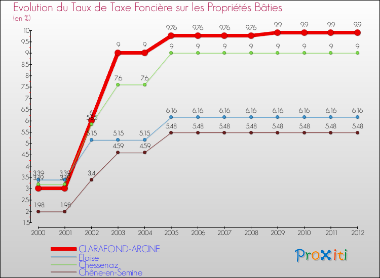 Evolution du taux de la taxe foncière sur le bati pour CLARAFOND-ARCINE et les communes proches de 2000 à 2012 Comparaison des taux de taxe foncière sur le bati pour CLARAFOND-ARCINE et les communes voisines de 2000 à 2012