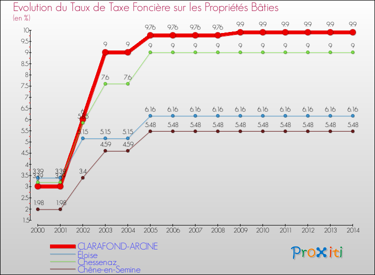 Evolution du taux de la taxe foncière sur le bati pour CLARAFOND-ARCINE et les communes proches de 2000 à 2014 Comparaison des taux de taxe foncière sur le bati pour CLARAFOND-ARCINE et les communes voisines de 2000 à 2014