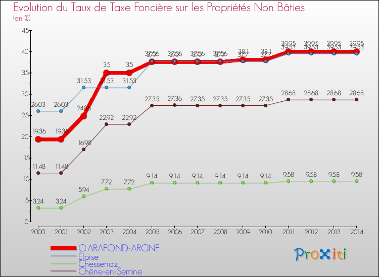 Evolution du taux de la taxe foncière sur les immeubles et terrains non batis pour CLARAFOND-ARCINE et les communes proches de 2000 à 2014 Comparaison des taux de la taxe foncière sur les immeubles et terrains non batis pour CLARAFOND-ARCINE et les communes voisines de 2000 à 2014