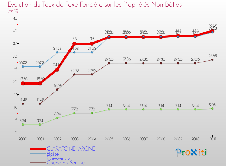 Evolution du taux de la taxe foncière sur les immeubles et terrains non batis pour CLARAFOND-ARCINE et les communes proches Comparaison des taux de la taxe foncière sur les immeubles et terrains non batis pour CLARAFOND-ARCINE et les communes voisines