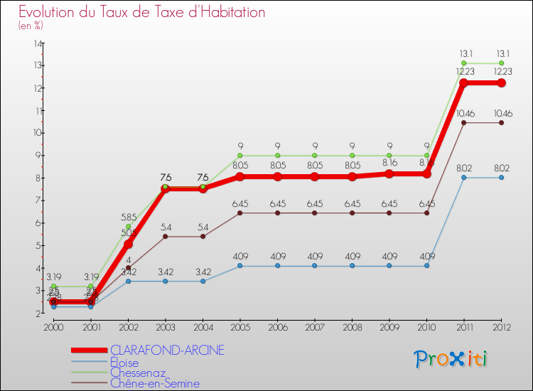 Evolution du taux de la taxe d'habitation pour CLARAFOND-ARCINE et les communes proches Comparaison des taux de la taxe d'habitation pour CLARAFOND-ARCINE et les communes voisines