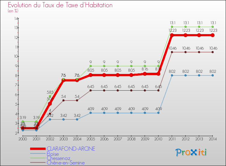 Evolution du taux de la taxe d'habitation pour CLARAFOND-ARCINE et les communes proches de 2000 à 2014 Comparaison des taux de la taxe d'habitation pour CLARAFOND-ARCINE et les communes voisines de 2000 à 2014