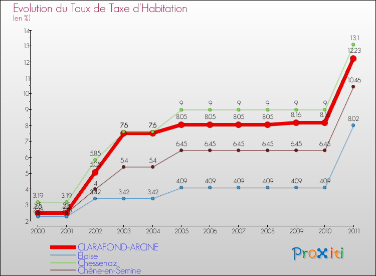 Evolution du taux de la taxe d'habitation pour CLARAFOND-ARCINE et les communes proches Comparaison des taux de la taxe d'habitation pour CLARAFOND-ARCINE et les communes voisines
