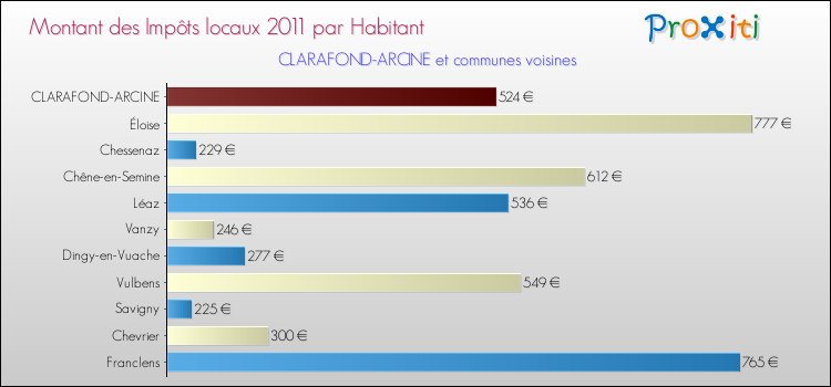 Montant des impôts locaux par Habitant pour CLARAFOND-ARCINE et les communes proches Comparaison des impôts locaux par habitant pour CLARAFOND-ARCINE et les communes voisines