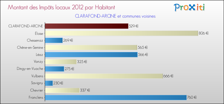 Montant des impôts locaux par Habitant pour CLARAFOND-ARCINE et les communes proches Comparaison des impôts locaux par habitant pour CLARAFOND-ARCINE et les communes voisines