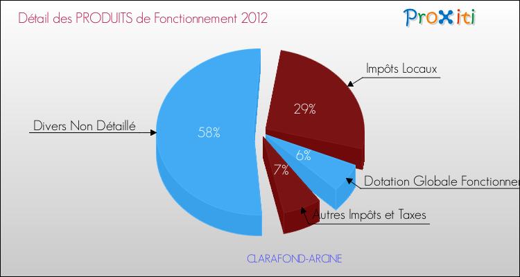 Décomposition du Budget de Fonctionnement 2012 de la commune de CLARAFOND-ARCINE Budget de Fonctionnement 2012 pour la commune de CLARAFOND-ARCINE