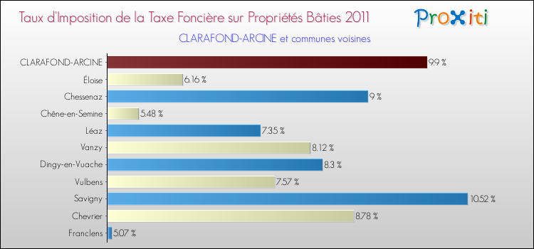Taux d'imposition de la taxe foncière sur le bati 2011 pour CLARAFOND-ARCINE et les communes proches Comparaison des taux d'imposition de la taxe foncière sur le bati 2011 pour CLARAFOND-ARCINE et les communes voisines
