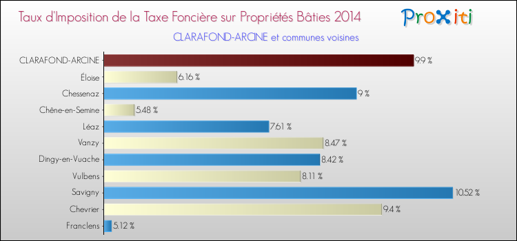 Taux d'imposition de la taxe foncière sur le bati 2014 pour CLARAFOND-ARCINE et les communes proches Comparaison des taux d'imposition de la taxe foncière sur le bati 2014 pour CLARAFOND-ARCINE et les communes voisines