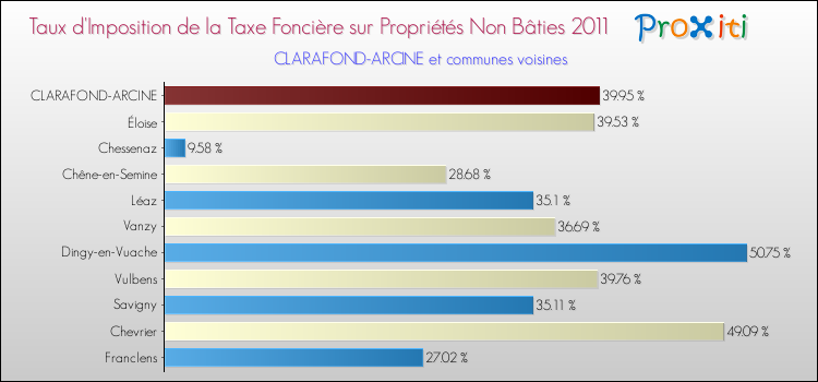 Taux d'imposition de la taxe foncière sur les immeubles et terrains non batis 2011 pour CLARAFOND-ARCINE et les communes proches Comparaison des taux d'imposition de la taxe foncière sur les immeubles et terrains non batis 2011 pour CLARAFOND-ARCINE et les communes voisines