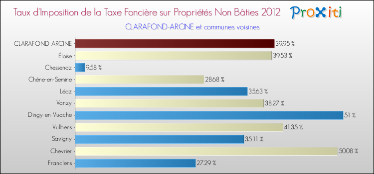 Taux d'imposition de la taxe foncière sur les immeubles et terrains non batis 2012 pour CLARAFOND-ARCINE et les communes proches Comparaison des taux d'imposition de la taxe foncière sur les immeubles et terrains non batis 2012 pour CLARAFOND-ARCINE et les communes voisines