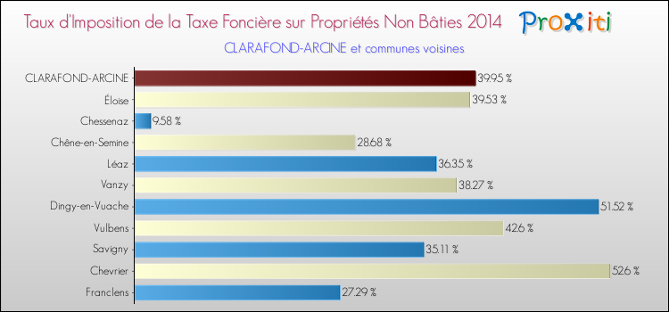 Taux d'imposition de la taxe foncière sur les immeubles et terrains non batis 2014 pour CLARAFOND-ARCINE et les communes proches Comparaison des taux d'imposition de la taxe foncière sur les immeubles et terrains non batis 2014 pour CLARAFOND-ARCINE et les communes voisines