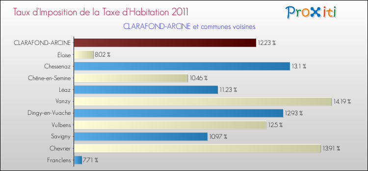 Taux d'imposition de la taxe d'habitation 2011 pour CLARAFOND-ARCINE et les communes proches Comparaison des taux d'imposition de la taxe d'habitation 2011 pour CLARAFOND-ARCINE et les communes voisines