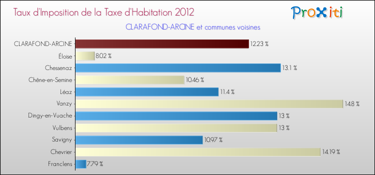 Taux d'imposition de la taxe d'habitation 2012 pour CLARAFOND-ARCINE et les communes proches Comparaison des taux d'imposition de la taxe d'habitation 2012 pour CLARAFOND-ARCINE et les communes voisines