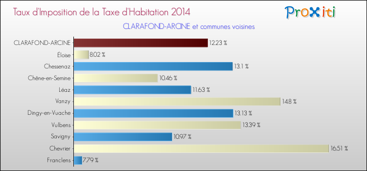 Taux d'imposition de la taxe d'habitation 2014 pour CLARAFOND-ARCINE et les communes proches Comparaison des taux d'imposition de la taxe d'habitation 2014 pour CLARAFOND-ARCINE et les communes voisines