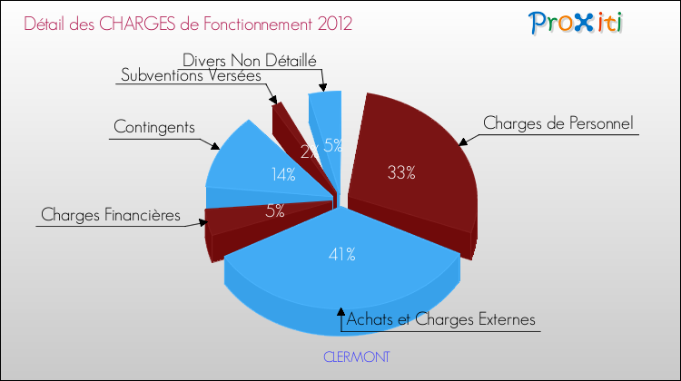 Décomposition des Charges de Fonctionnement 2012 de la commune de CLERMONT Charges de Fonctionnement 2012 pour la commune de CLERMONT
