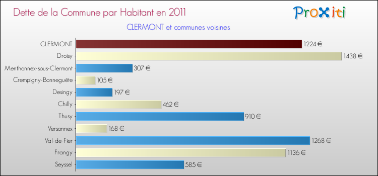 Dette par habitant de la commune en 2011 pour CLERMONT et les communes proches Comparaison de la dette par habitant de la commune en 2011 pour CLERMONT et les communes voisines