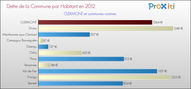 Dette par habitant de la commune en 2012 pour CLERMONT et les communes proches Comparaison de la dette par habitant de la commune en 2012 pour CLERMONT et les communes voisines