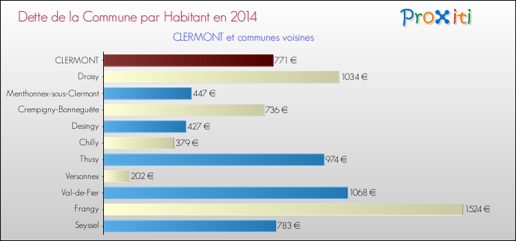 Dette par habitant de la commune en 2014 pour CLERMONT et les communes proches Comparaison de la dette par habitant de la commune en 2014 pour CLERMONT et les communes voisines