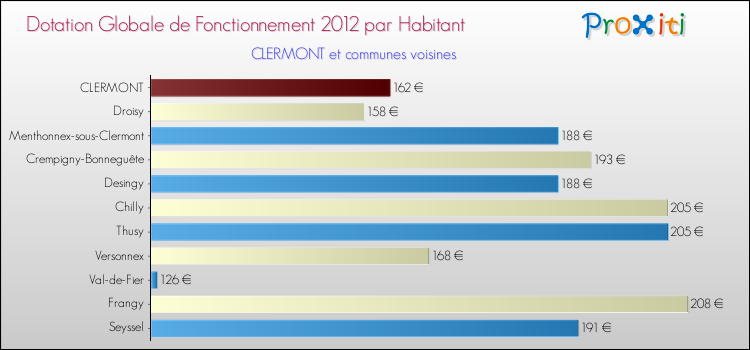 Montant des dotations globales de fonctionnement DGF par Habitant pour CLERMONT et les communes proches Comparaison des des dotations globales de fonctionnement DGF par habitant pour CLERMONT et les communes voisines