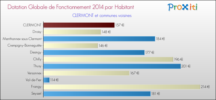 Montant des dotations globales de fonctionnement DGF par Habitant pour CLERMONT et les communes proches en 2014. Comparaison des des dotations globales de fonctionnement DGF par habitant pour CLERMONT et les communes voisines en 2014.
