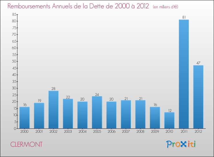 Evolution de l'annuité de la dette pour la commune de CLERMONT de 2000 à 2012 Annuités de la dette pour CLERMONT de 2000 à 2012