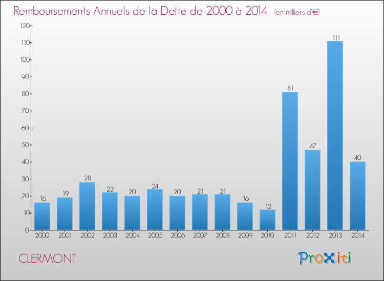 Evolution de l'annuité de la dette pour la commune de CLERMONT de 2000 à 2014 Annuités de la dette pour CLERMONT de 2000 à 2014