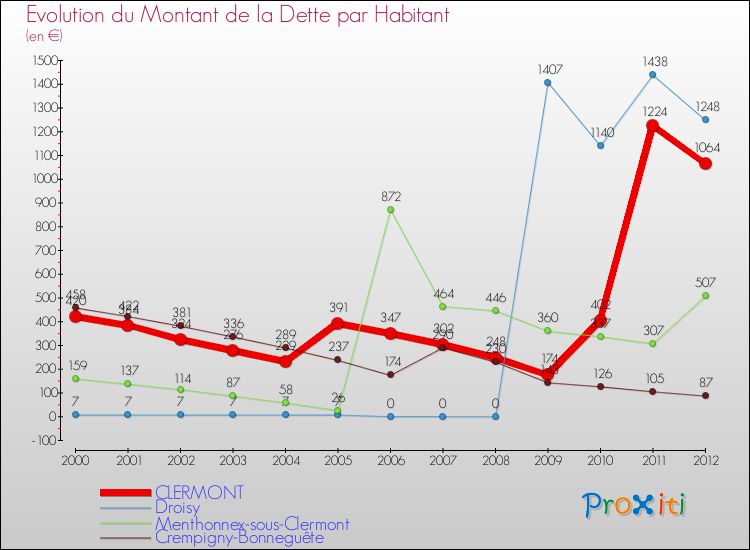 Evolution de la dette par habitant pour la commune de CLERMONT et les communes proches de 2000 à 2012 Comparaison de la dette par habitant pour CLERMONT et les communes voisines de 2000 à 2012