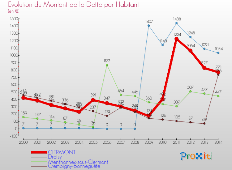 Evolution de la dette par habitant pour la commune de CLERMONT et les communes proches de 2000 à 2014 Comparaison de la dette par habitant pour CLERMONT et les communes voisines de 2000 à 2014