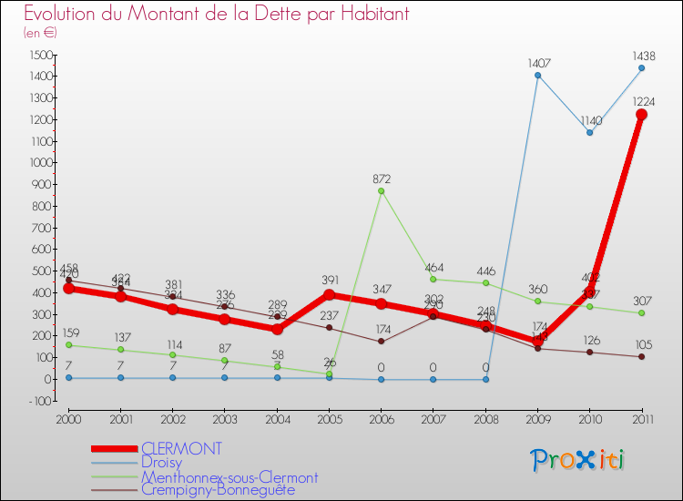 Evolution de la dette par habitant pour la commune de CLERMONT et les communes proches Comparaison de la dette par habitant pour CLERMONT et les communes voisines