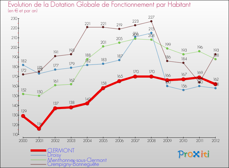 Evolution et montant de la dotation globale de fonctionnement par Habitant pour CLERMONT et les communes proches Comparaison des dotations globales de fonctionnement par habitant pour CLERMONT et les communes voisines