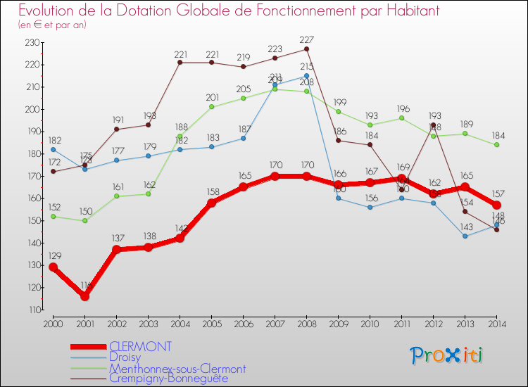 Evolution et montant de la dotation globale de fonctionnement par Habitant pour CLERMONT et les communes proches de 2000 à 2014. Comparaison des dotations globales de fonctionnement par habitant pour CLERMONT et les communes voisines de 2000 à 2014.