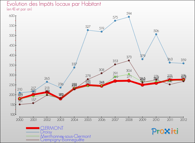 Evolution et montant des impôts locaux par Habitant pour CLERMONT et les communes proches Comparaison des impôts locaux par habitant pour CLERMONT et les communes voisines