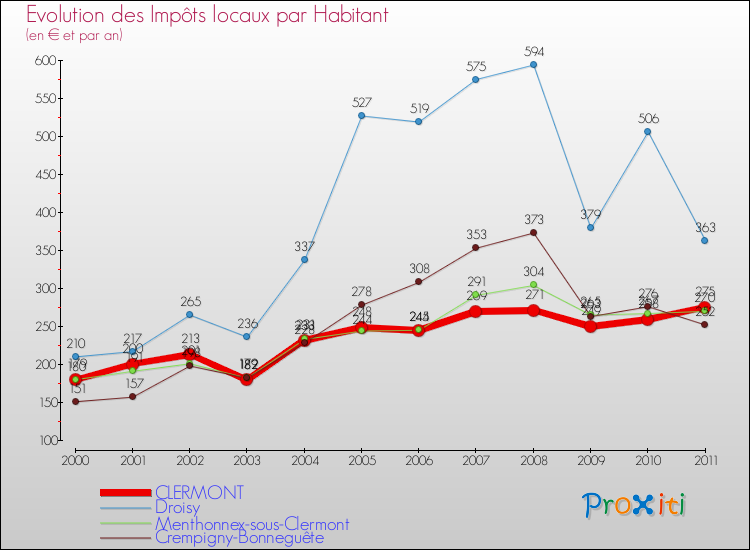 Evolution et montant des impôts locaux par Habitant pour CLERMONT et les communes proches Comparaison des impôts locaux par habitant pour CLERMONT et les communes voisines