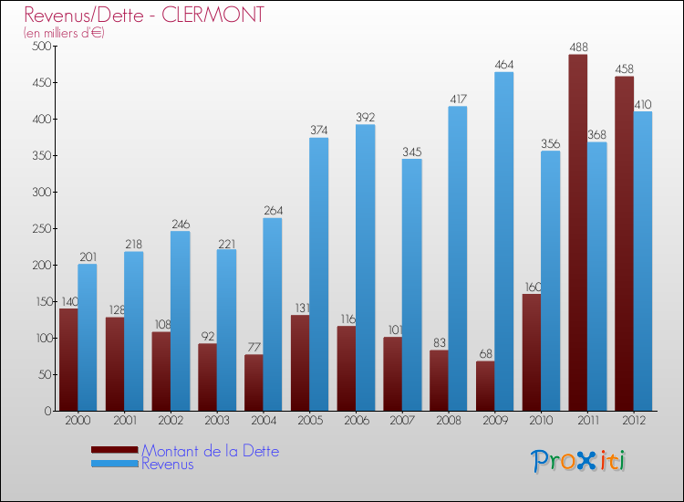 Evolution comparée de la dette et des revenus pour la commune de CLERMONT de 2000 à 2012 Comparaison de la dette et des revenus pour CLERMONT de 2000 à 2012