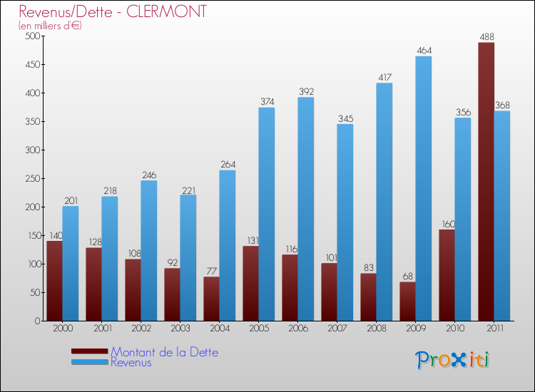 Evolution comparée de la dette et des revenus pour la commune de CLERMONT de 2000 à 2011 Comparaison de la dette et des revenus pour CLERMONT de 2000 à 2011