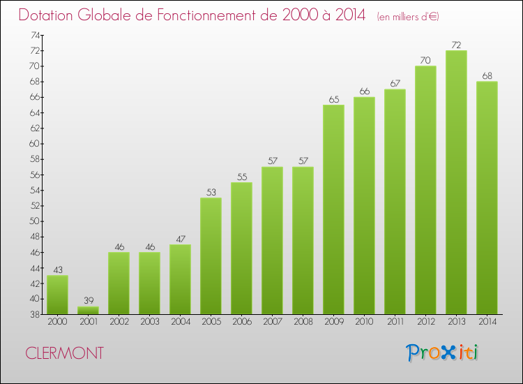 Evolution du montant de la Dotation Globale de Fonctionnement pour la commune de CLERMONT de 2000 à 2014 Evolution du montant de la Dotation Globale de Fonctionnement pour CLERMONT de 2000 à 2014